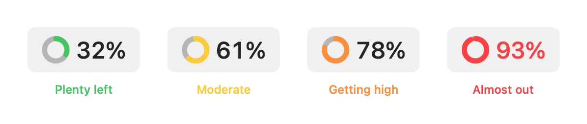 Menu bar ring at four levels: 32% plenty left in green, 61% moderate in yellow, 78% getting high in orange, 93% almost out in red
