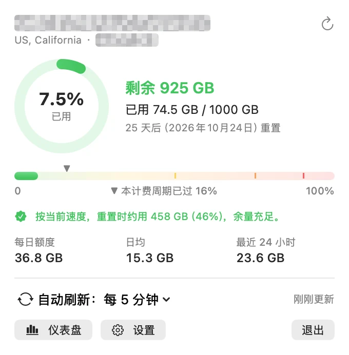BWH Monitor 菜单栏面板:已用 7.5%,1000 GB 中剩余 925 GB,账单周期进度条和每日预算